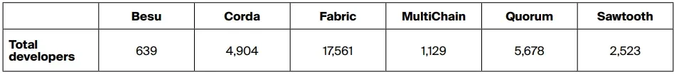 More developers are now building Hyperledger Fabric than R3 Corda