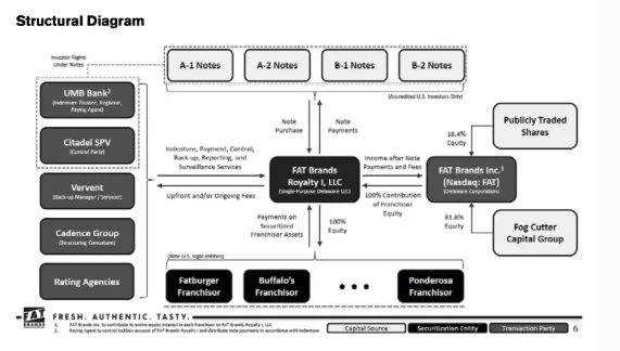 structural design of Fat Brand investor ethereum payouts