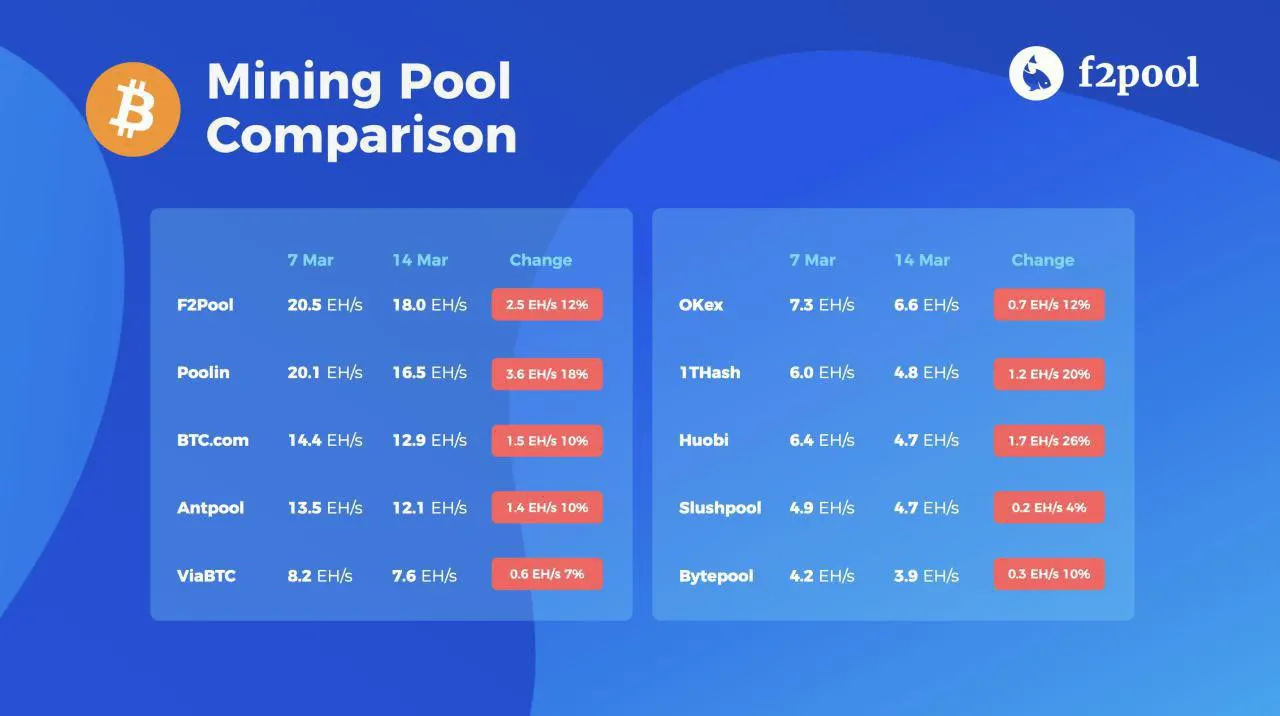Bitcoin price drop is bad for miners