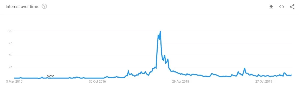 Last time Coinbase crashed, we saw Bitcoin's biggest bull run