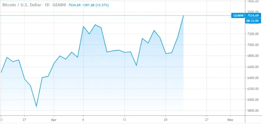 Bitcoin USD price chart