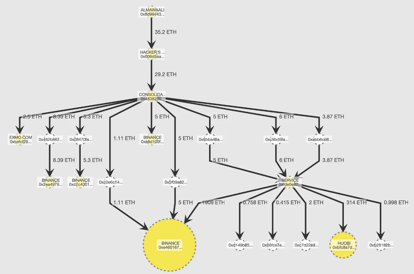Representación gráfica de una investigación de criptomonedas realizada por Cipherblade. Image: Cipherblade. Medium