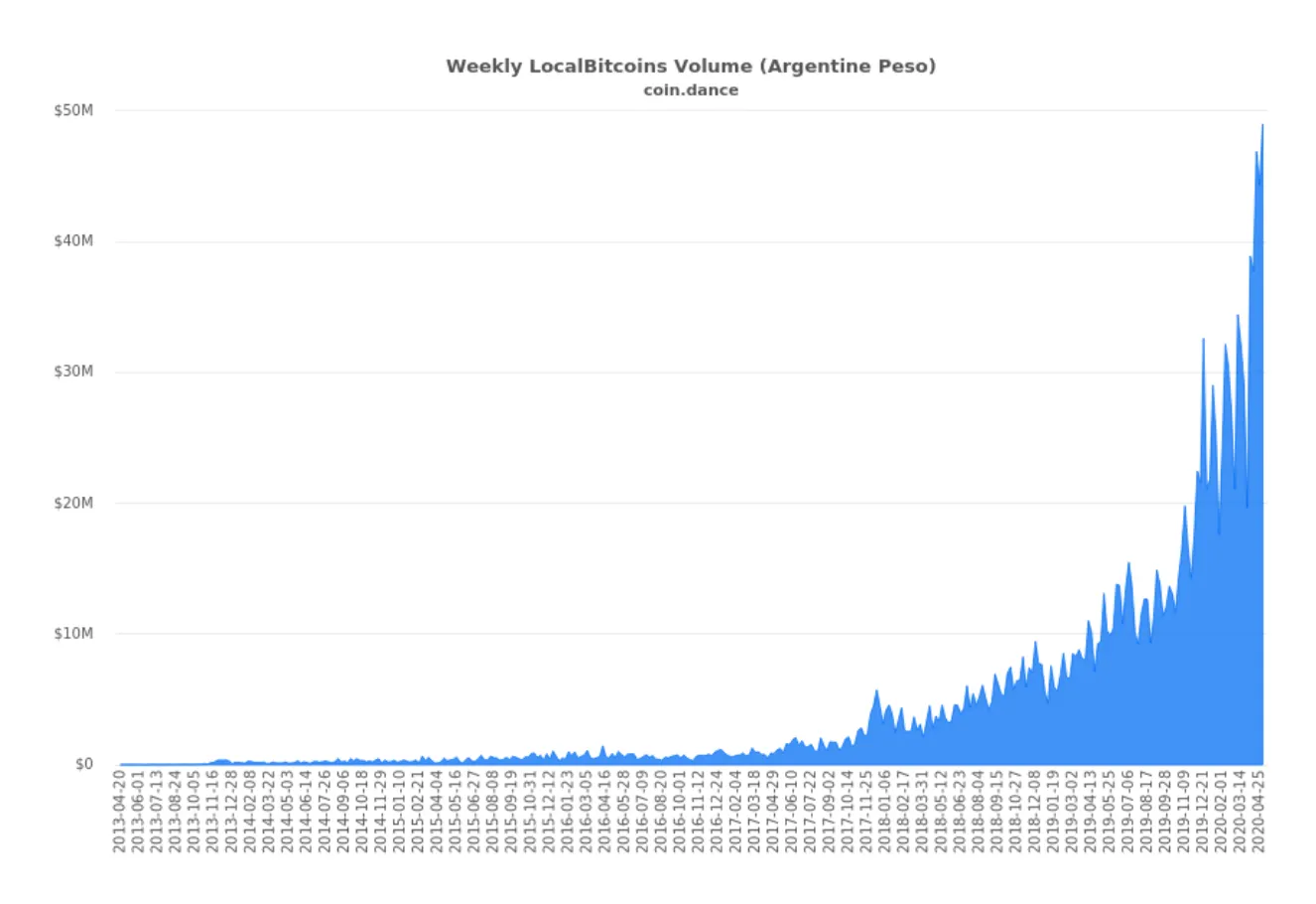 Bitcoin transaction volume