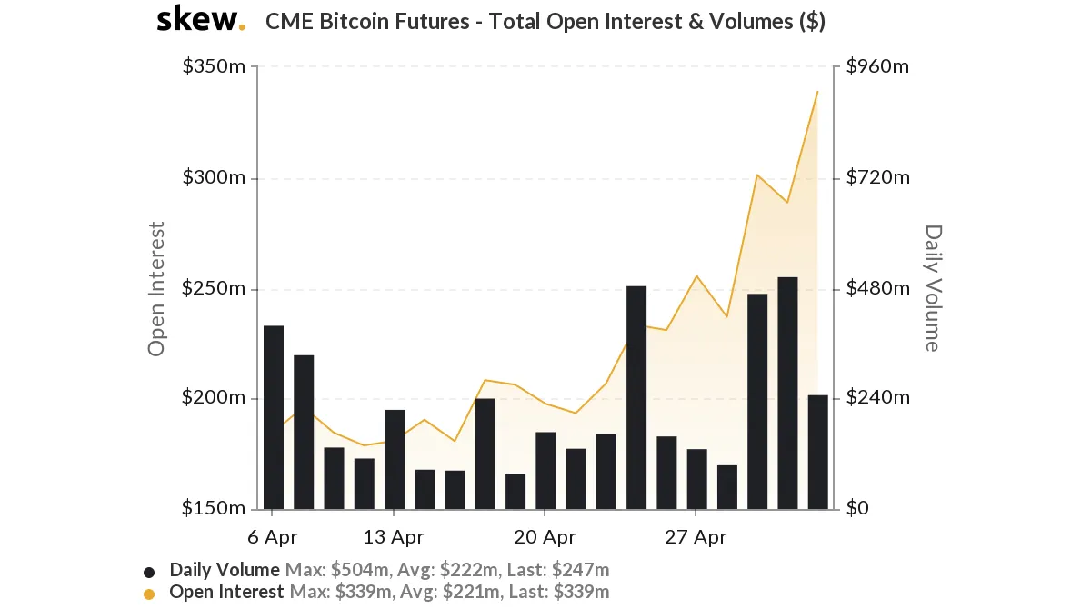 Futuros de Bitcoin de CME - Interés abierto total. Imagen: Skew