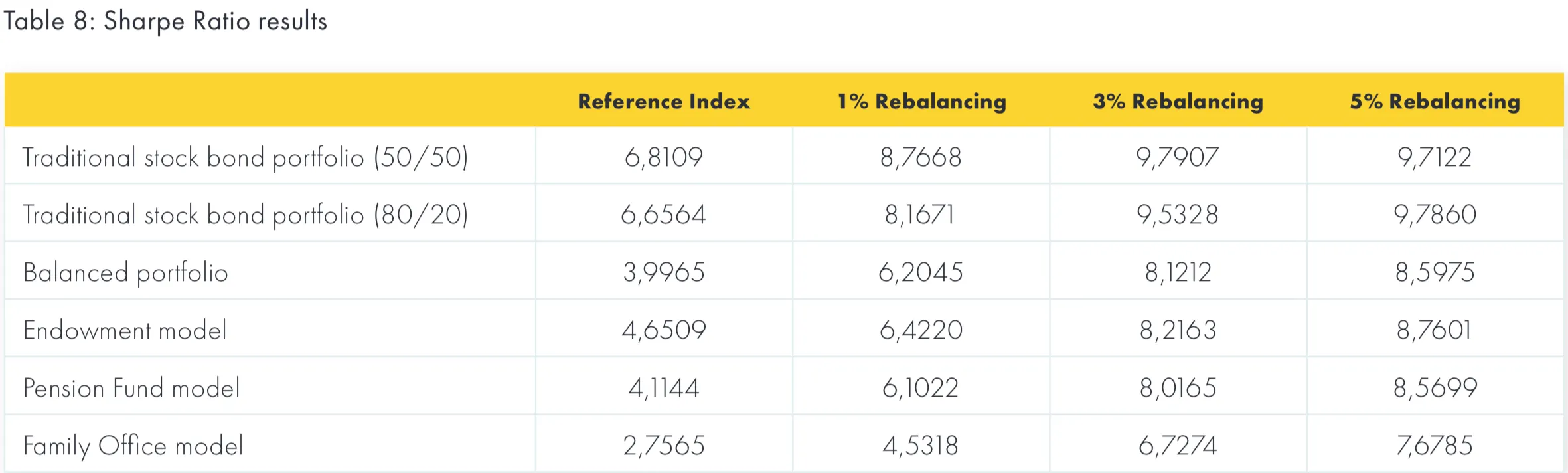 Graph showing effect of the Sharpe Ratio
