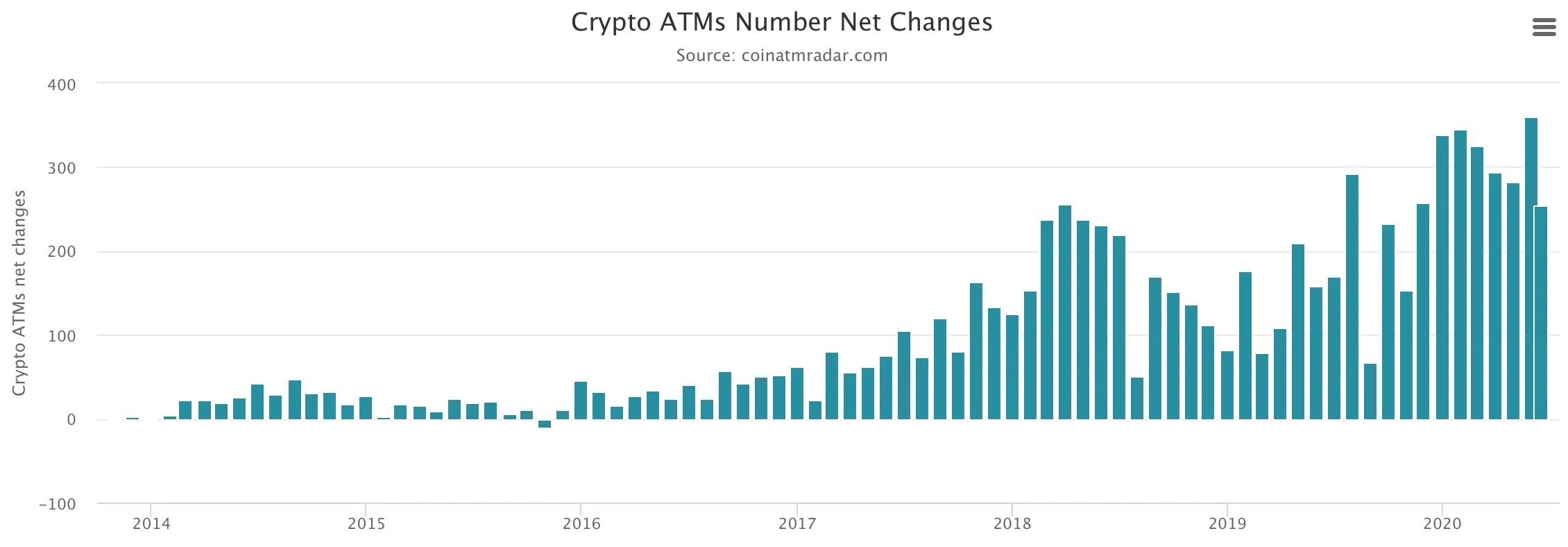 Bitcoin ATM installation growth