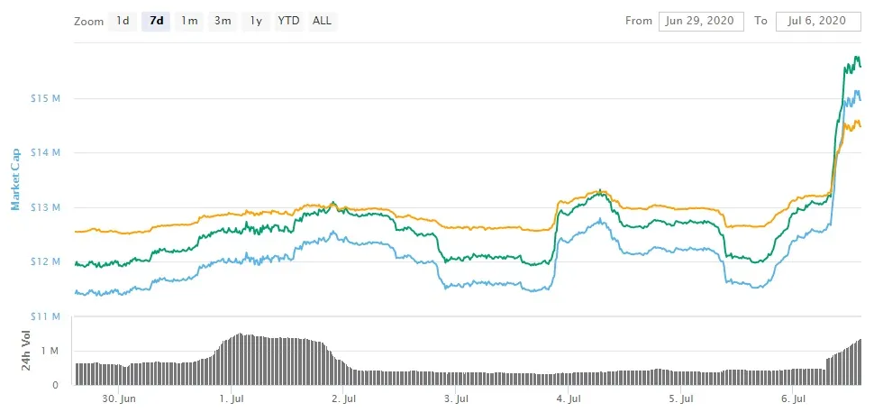 Travala’s token surges 30% as firm partners with booking giant Expedia