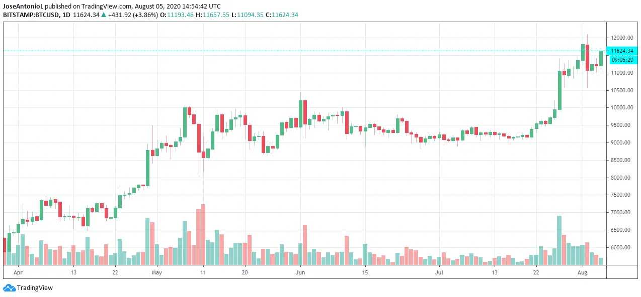 Evolución de precios del Bitcoin desde Abril. Imagen: Tradingview