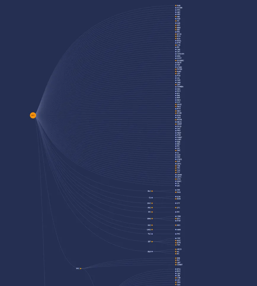 Family tree of bitcoin forks since 2009