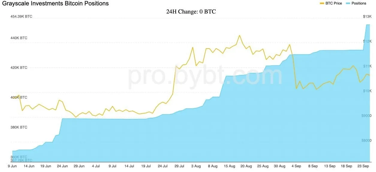 Grayscale Adds $186 Million of Bitcoin to its Reserves