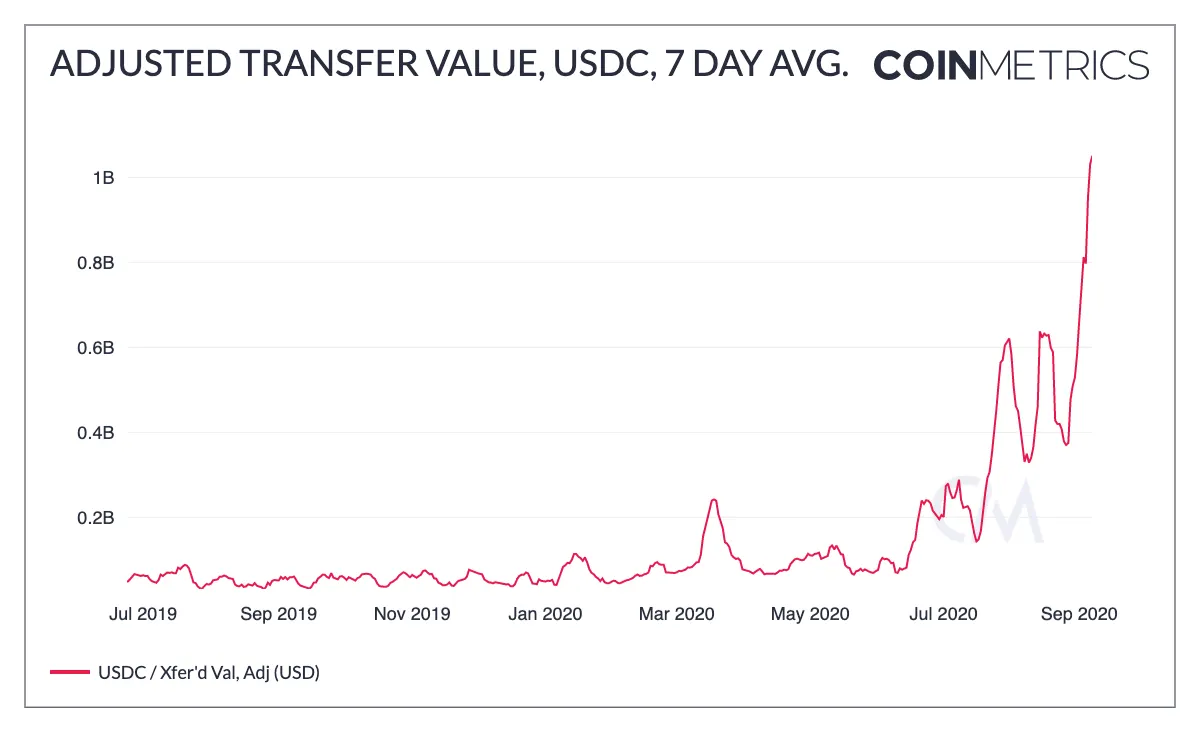 Source: Coin Metrics