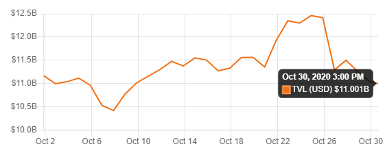 Total Value Locked in DeFi