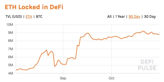 Ethereum locked in DeFi. Image: DeFi Pulse