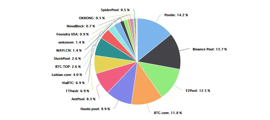 Pie chart showing Bitcoin mining pools by hash rate share