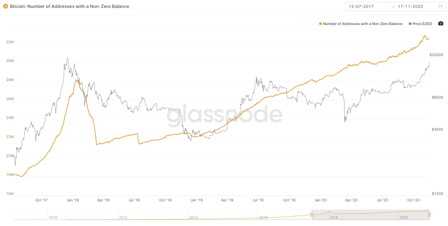 The total number of Bitcoin addresses with a non-zero balance