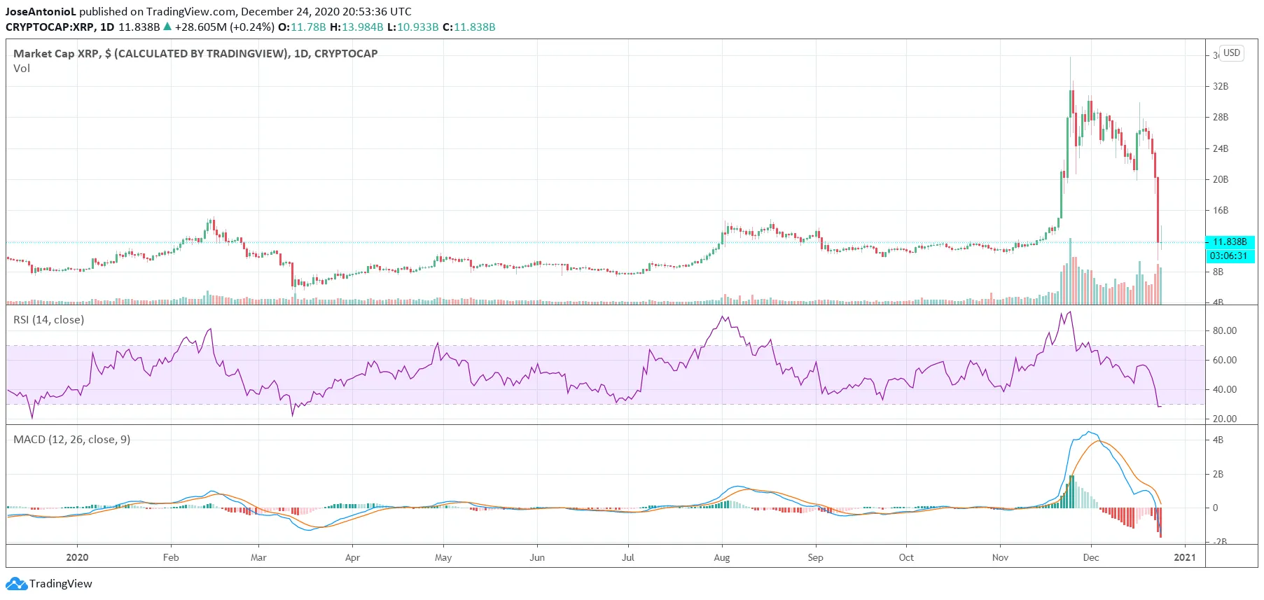 evolución del precio del XRP de Ripple