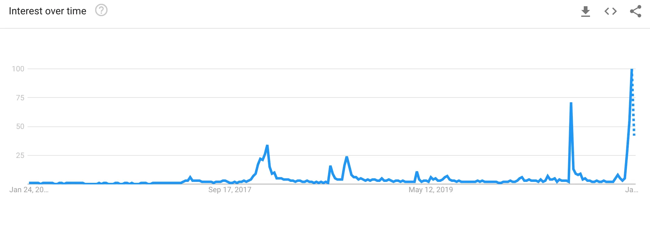 Google Search trends for "Dogecoin" over the last 5 years. Image: Google