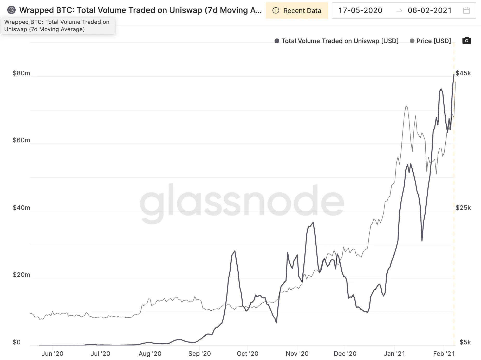 Wrapped BTC volume on Uniswap over time.