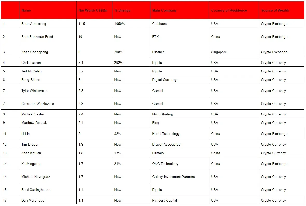 The top blockchain billionaires per Hurun's report
