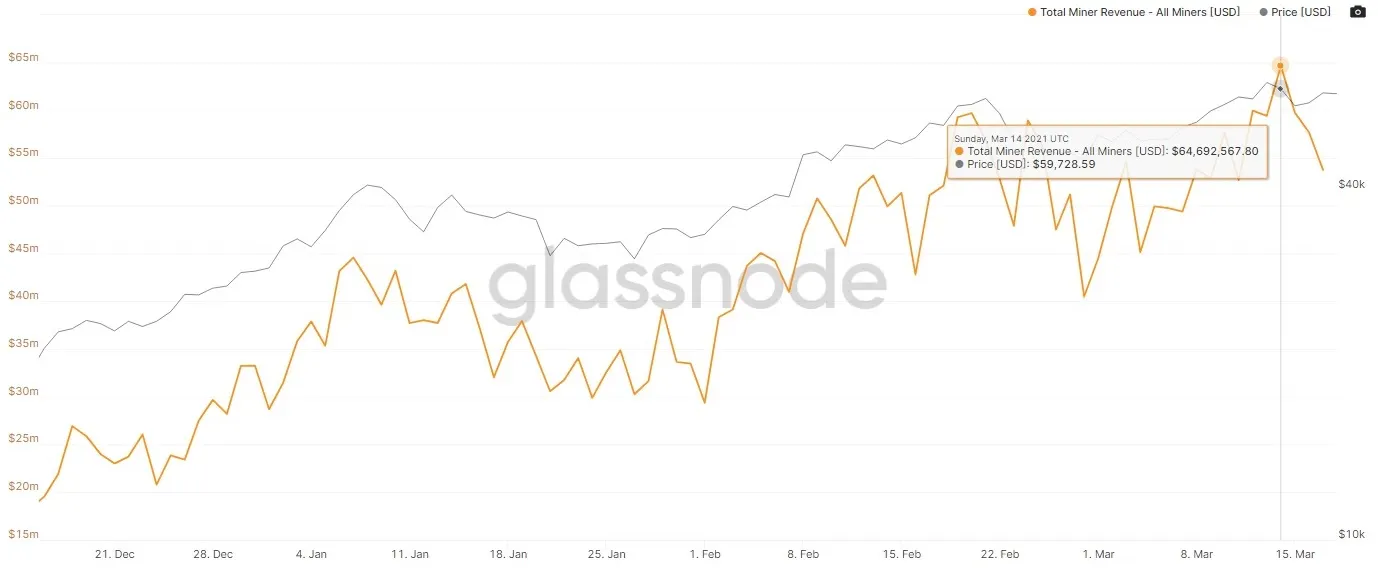 Bitcoin miners earned $64.7 million in just one day