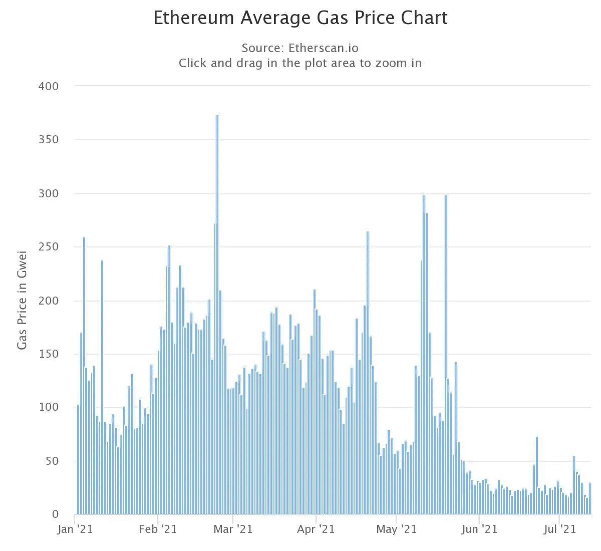 Chart showing spikes and dips in the color blue.