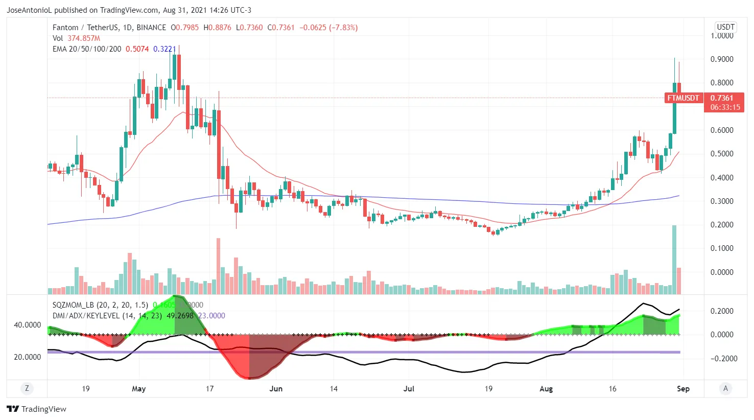 Precio de Fantom. Imagen: Tradingview