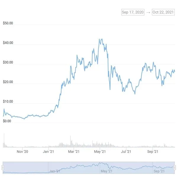 UNI token price action since token’s inception. Source: CoinGecko