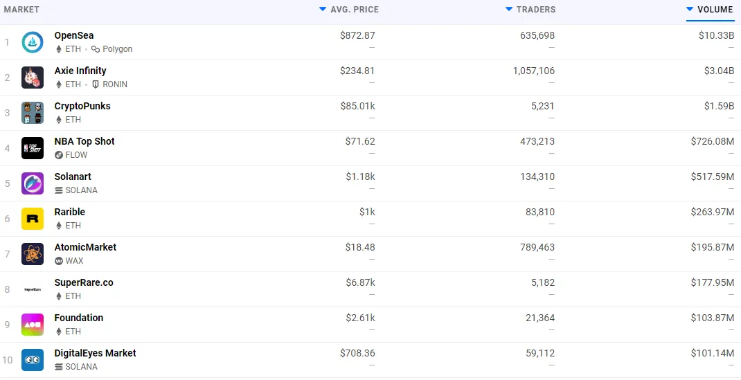 A list of metrics attributed to popular NFT marketplaces and projects. 