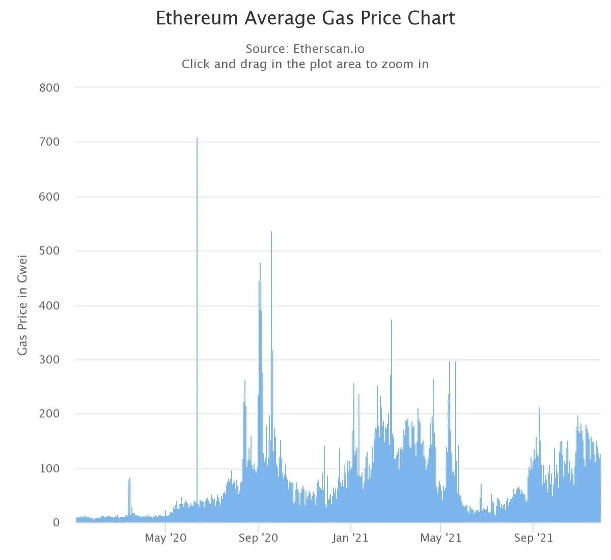 ethereum gas fees