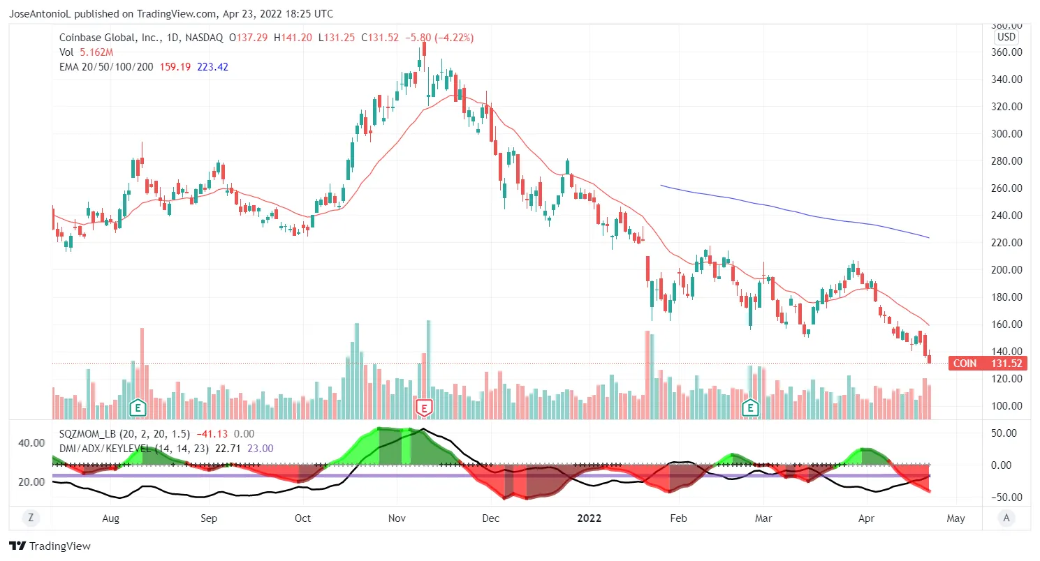 Precio de las acciones de Coinbase. Imagen: Tradingview