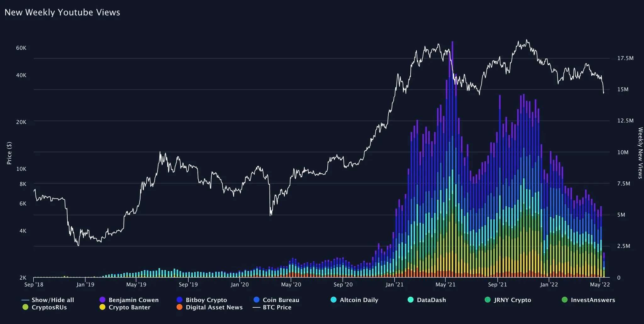 Graph showing decline in crypto youtube channel views since beginning of 2022