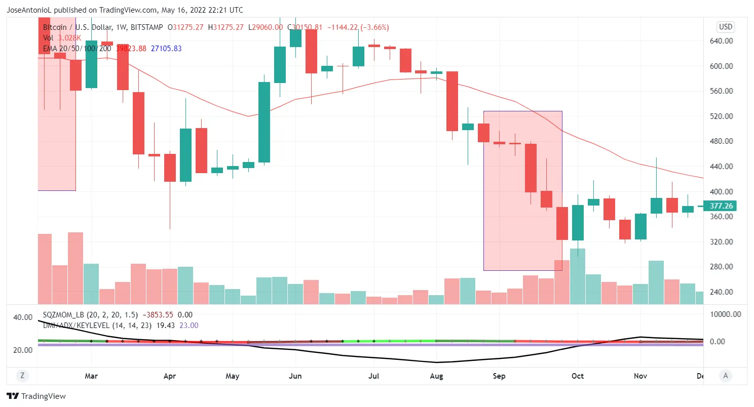 Evolución de precios de Bitcoin en 2014. Imagen: Tradingview