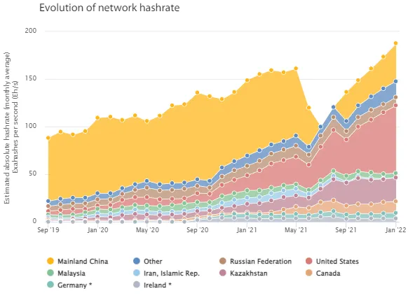 Hashrate de Bitcoin en diferentes países. Fuente: Índice de consumo eléctrico de Bitcoin de Cambridge.