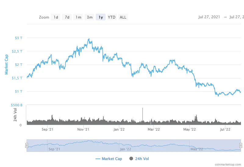 Capitalización del mercado de criptomonedas. Imagen: Coinmarketcap