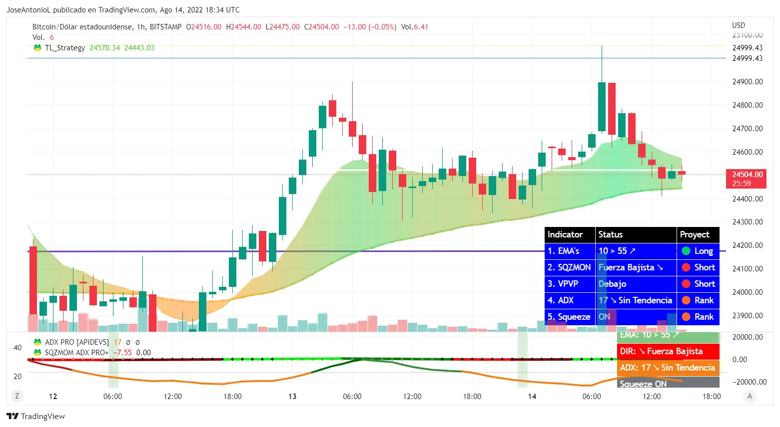Precio de Bitcoin. Velas a 1 hora. Imagen: Tradingview