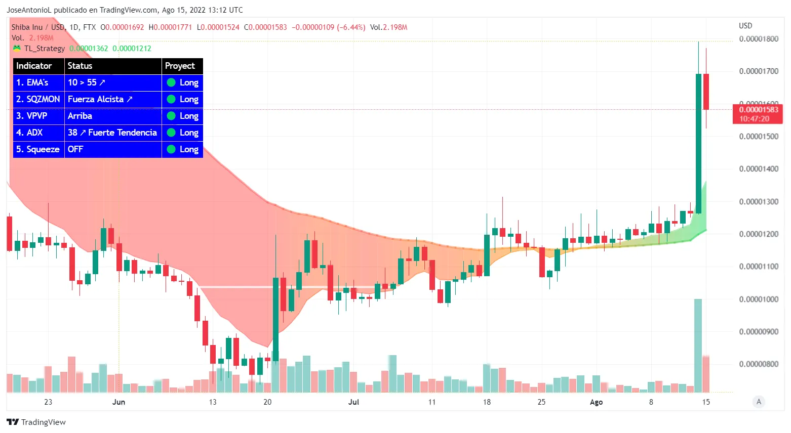 Precio de Shiba Inu. Velas Diarias. Imagen: Tradingview