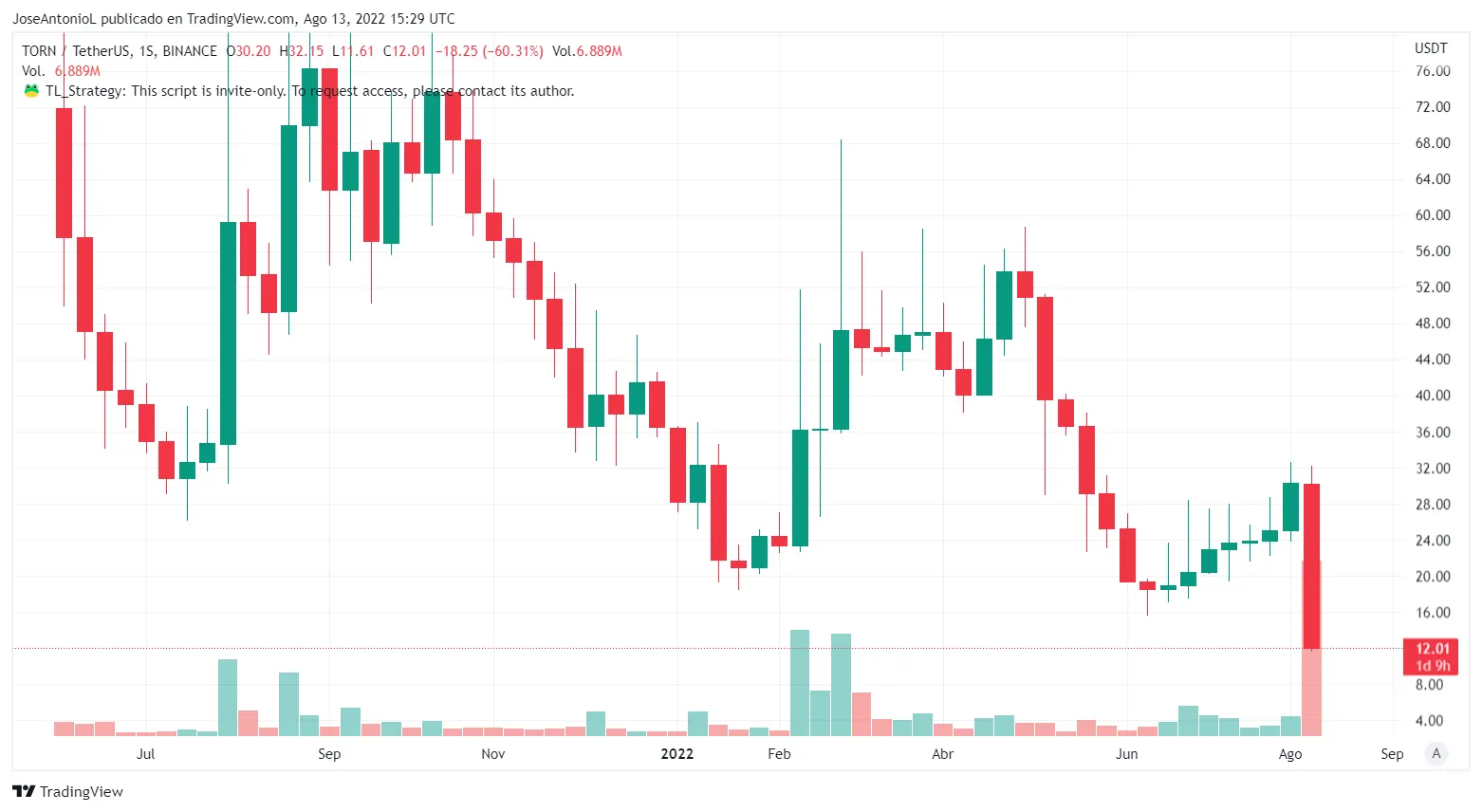 Precio del token de Tornado Cash