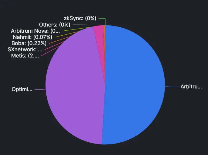 A blue, red, and purple circle showing market share.