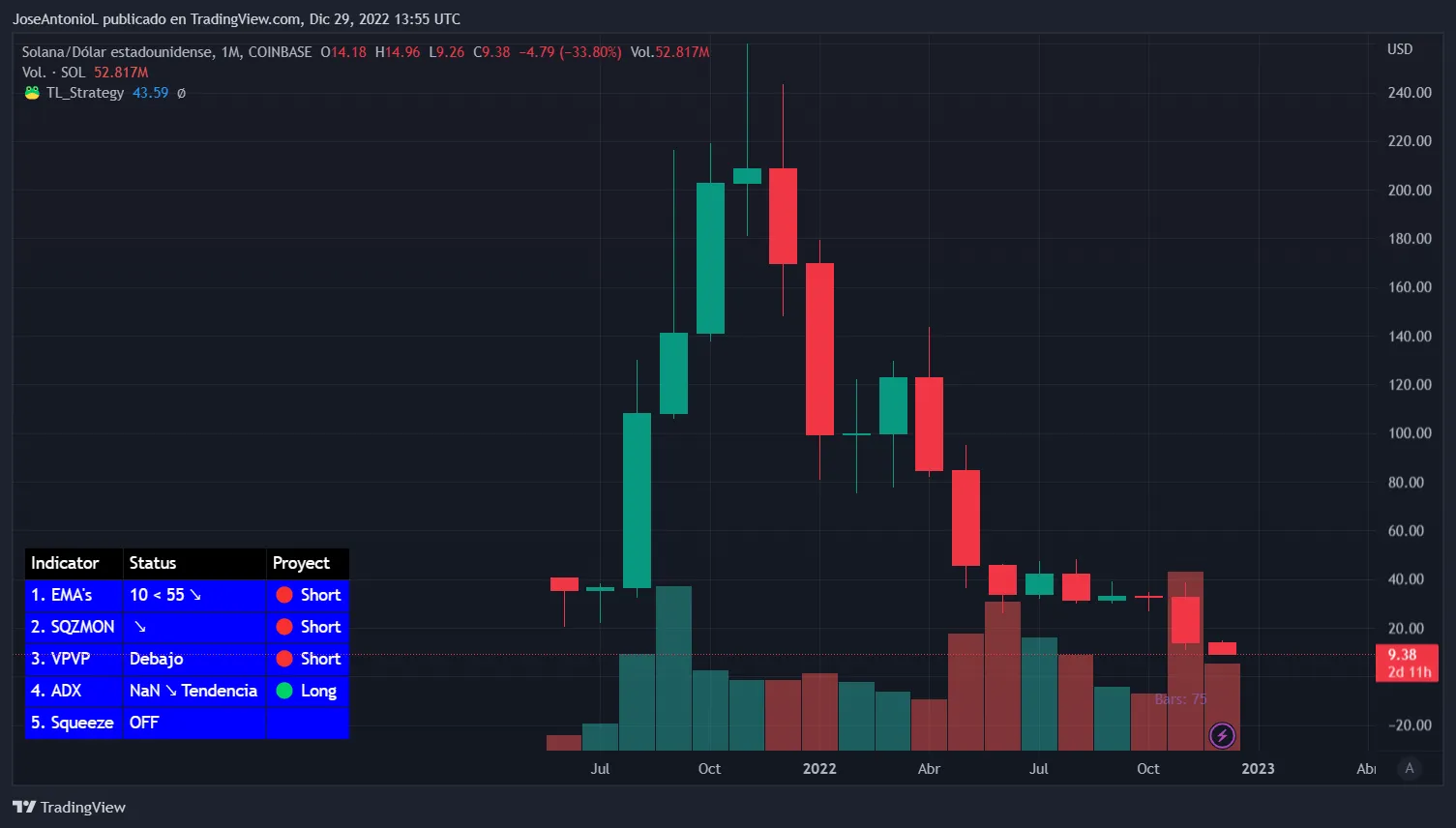 Precio de Solana en velas mensuales. Imagen: Tradingview
