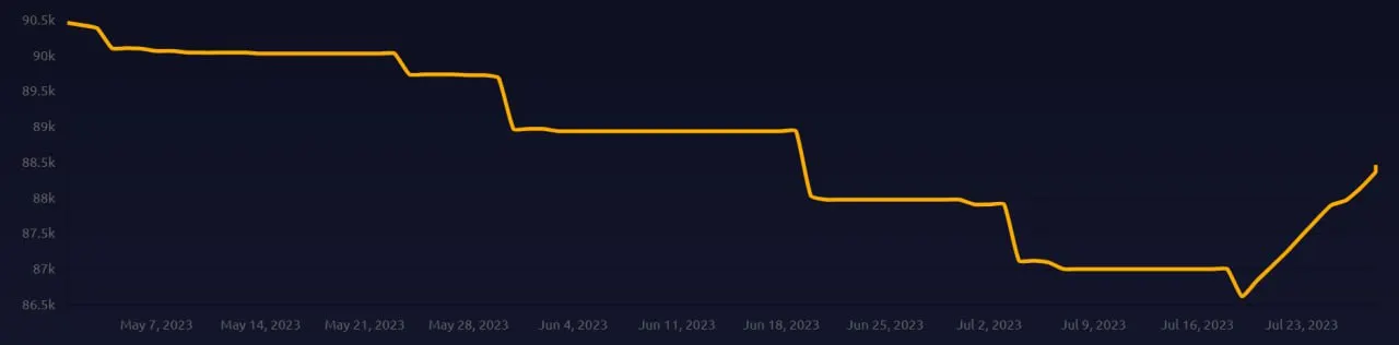 a chart with a yellow line.