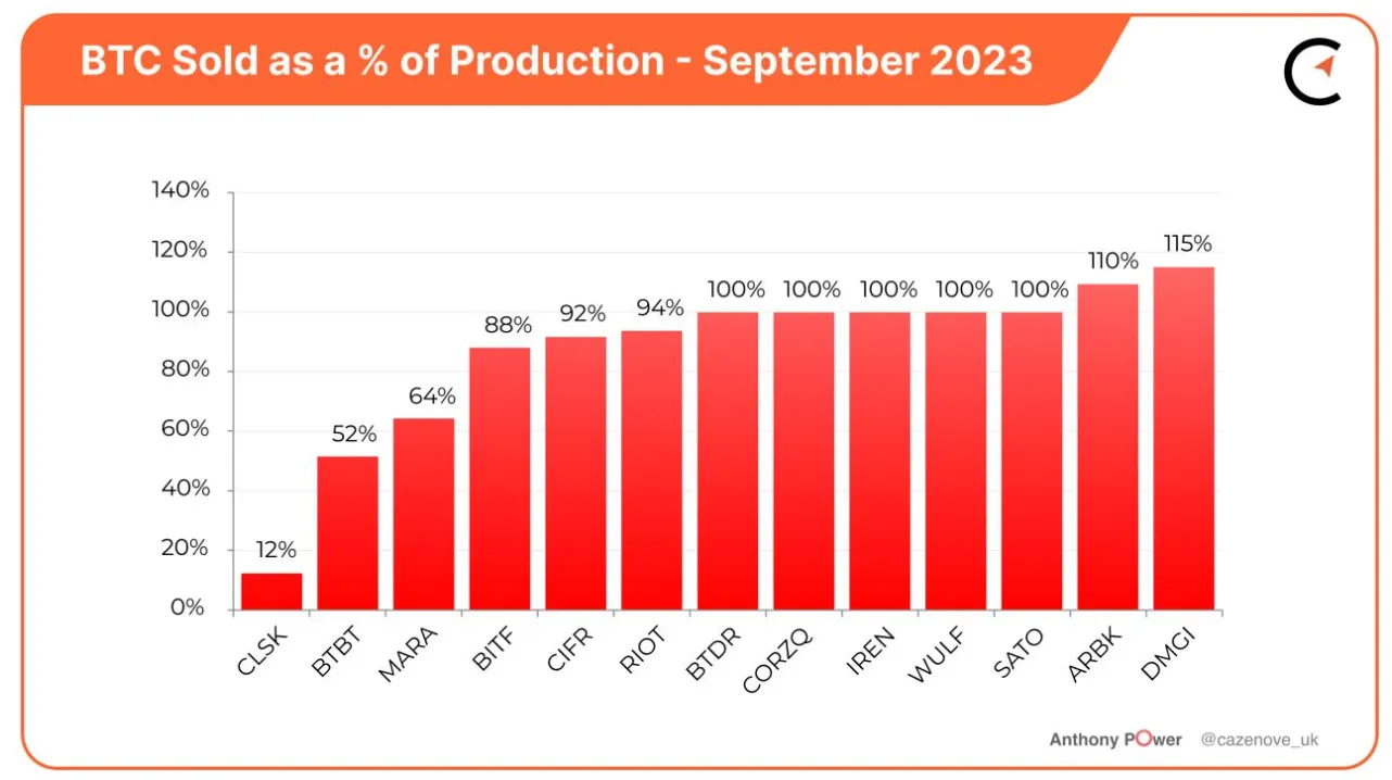 A bar graph in red showing how much each miner has sold.