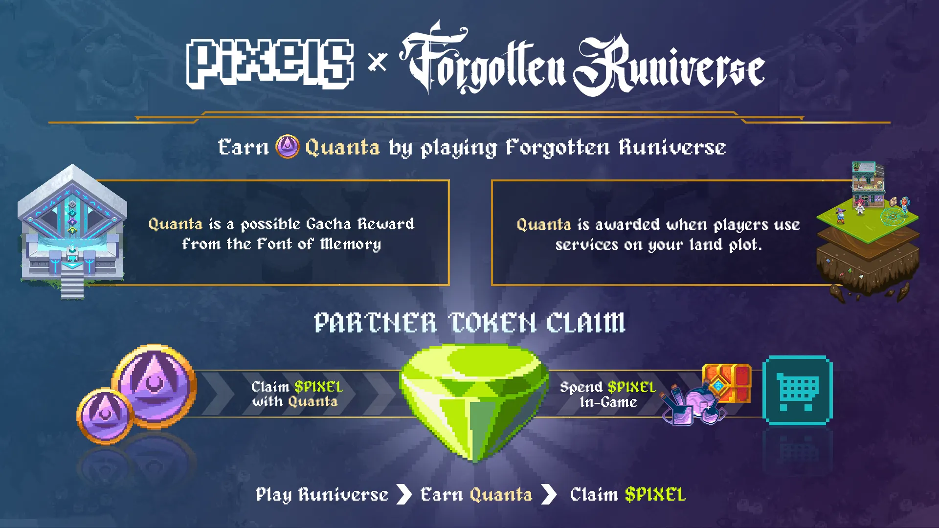 How the Pixels x Forgotten Runiverse collaboration will work. Image: Pixels/Forgotten Runiverse