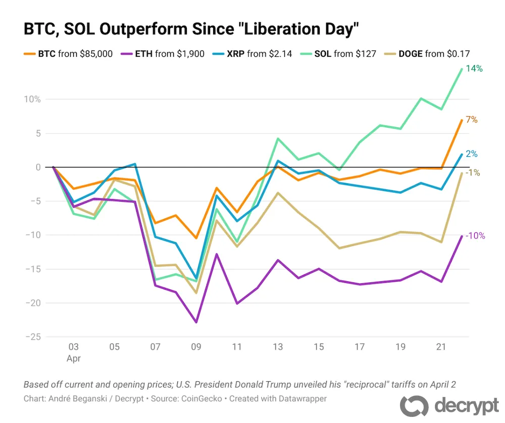 Bitcoin and Solana have outperformed other major cryptocurrencies since "Liberation Day."