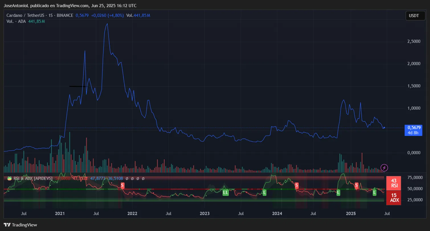 Cardano (ADA) trading data. Image: TradingView