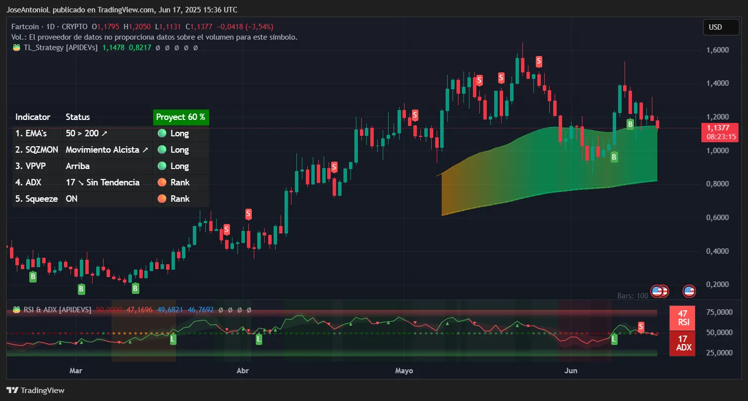 Solana token Fartcoin trading data. Image: TradingView