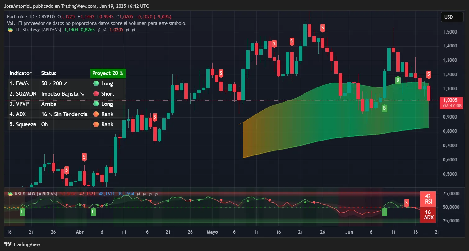 Datos de comercio de Fartcoin. Imagen: TradingView