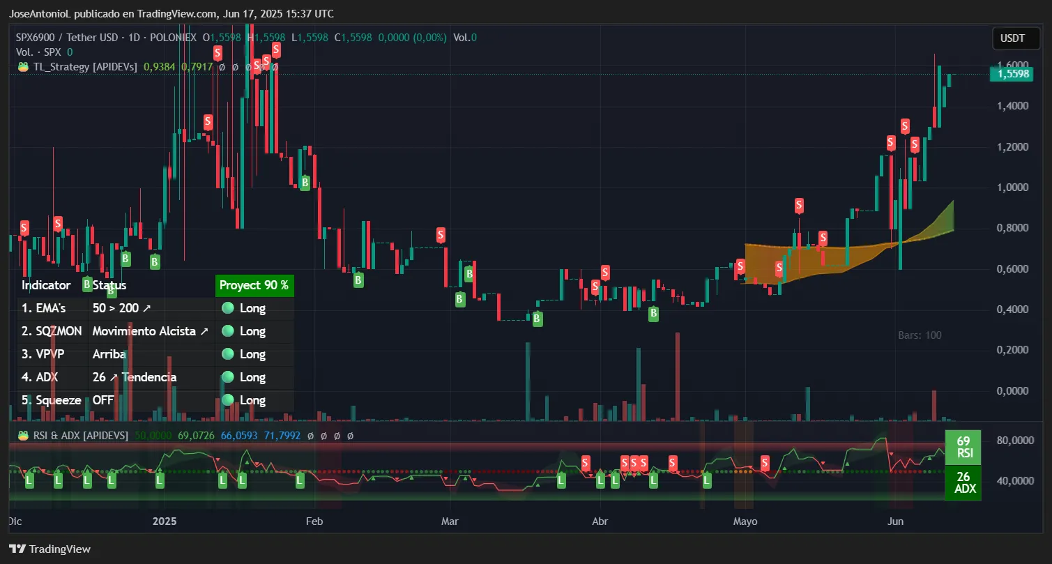 SPX6900 meme coin trading data. Image: TradingView