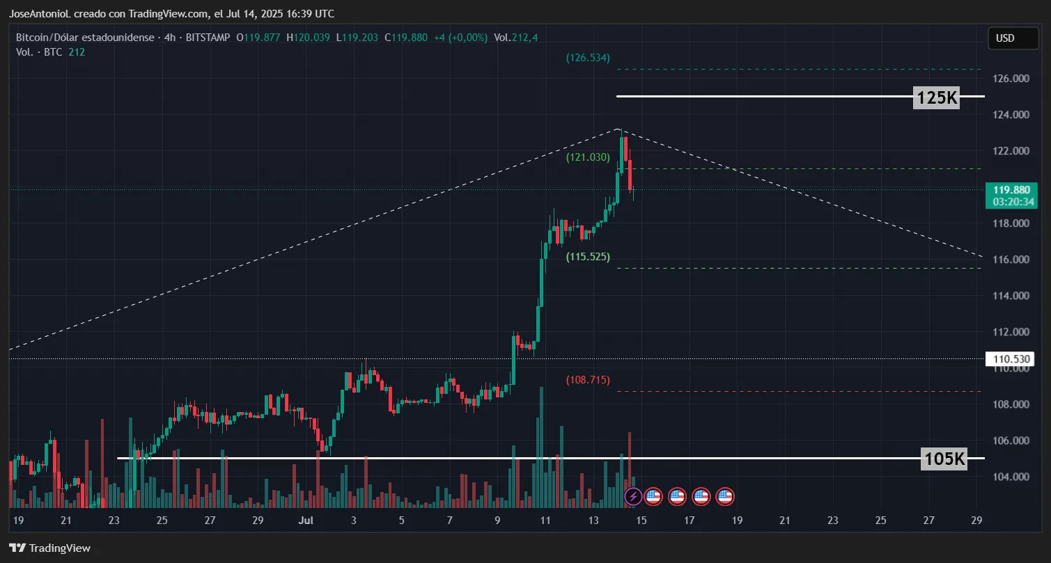 Bitcoin price data. Image: TradingView