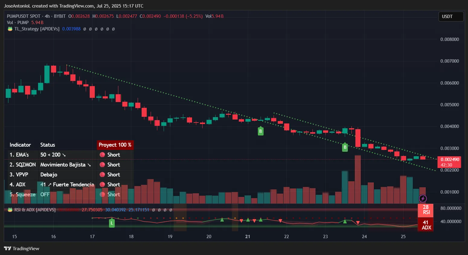 Pump.fun PUMP price data. Image: TradingView