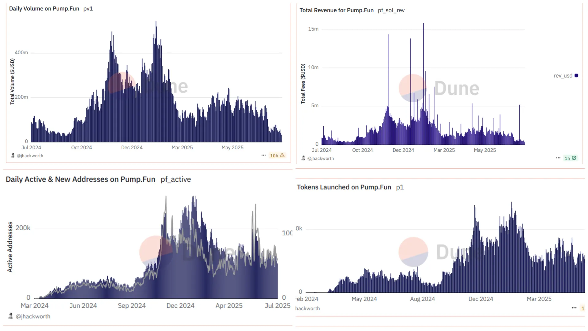 Pump.fun growth and revenue figures. Image: Dune